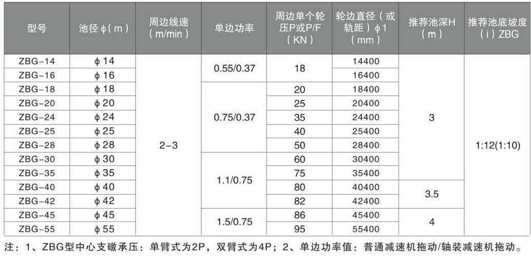 ZBG、BZBG周邊傳動刮泥機(圖1)